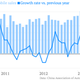 (Because of Chinese New Year, year-on-year growth rates for January and February reflect the change in those two months combined.)